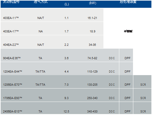 文本框: 發(fā)動機型號	進氣方式	(L)	(kW)		后處理裝	置

403EA-11™	
NA/T	
1.1	
16.1-21			

403EA-17™	
NA	
1.7	
18.9		
不需要	

404EA-22™	
NA/T	
2.2	
34-36			

904EA-E36™	
TA	
3.6	
74.5-82	
DOC	
DPF	

1204EA-E44™	
TA/TTA	
4.4	
110-129	
DOC	
DPF	

1206EA-E70™	
TA/TTA	
7.0	
130-205	
DOC	
DPF	
SCR

1706EA-E93™	
TA	
9.3	
250-340	
DOC	
DPF	
SCR

2406EA-E13™	
TA	
12.5	
340-430	
DOC	
DPF	
SCR

2506EA-E15™	
TA	
15.2	
354-433	
DOC	
DPF	
SCR

2806EA-E18™	
TA	
18.1	
429-470	
DOC	
DPF	
SCR

